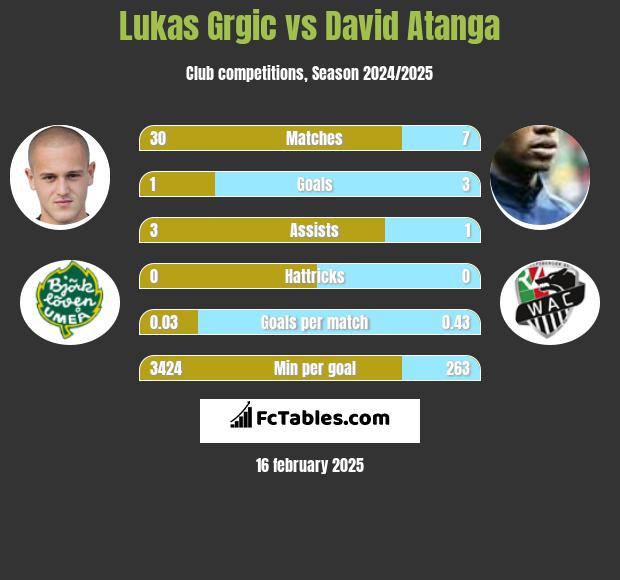 Lukas Grgic vs David Atanga h2h player stats