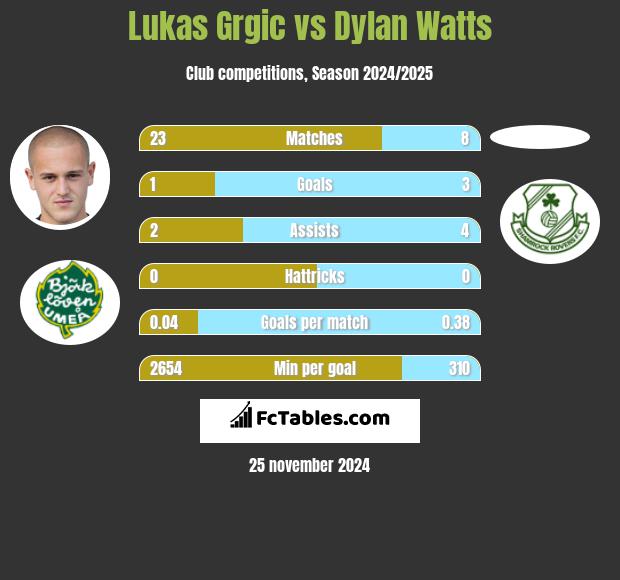 Lukas Grgic vs Dylan Watts h2h player stats