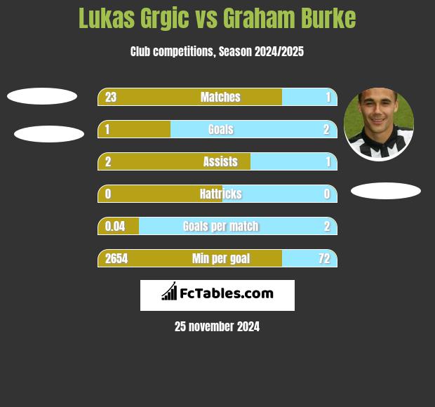 Lukas Grgic vs Graham Burke h2h player stats