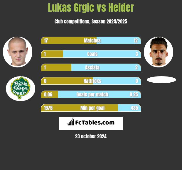 Lukas Grgic vs Helder h2h player stats