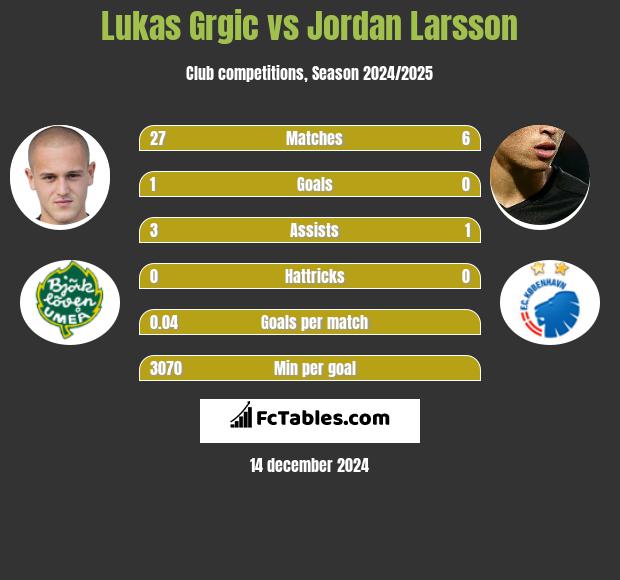 Lukas Grgic vs Jordan Larsson h2h player stats