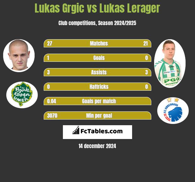 Lukas Grgic vs Lukas Lerager h2h player stats