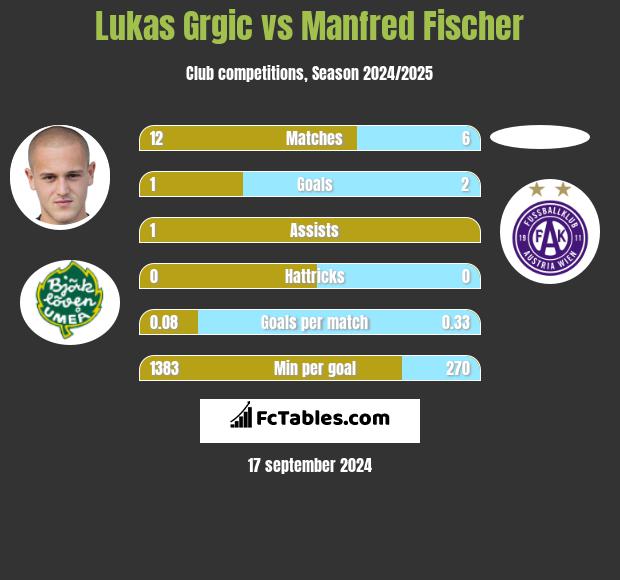 Lukas Grgic vs Manfred Fischer h2h player stats