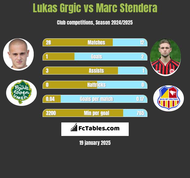 Lukas Grgic vs Marc Stendera h2h player stats