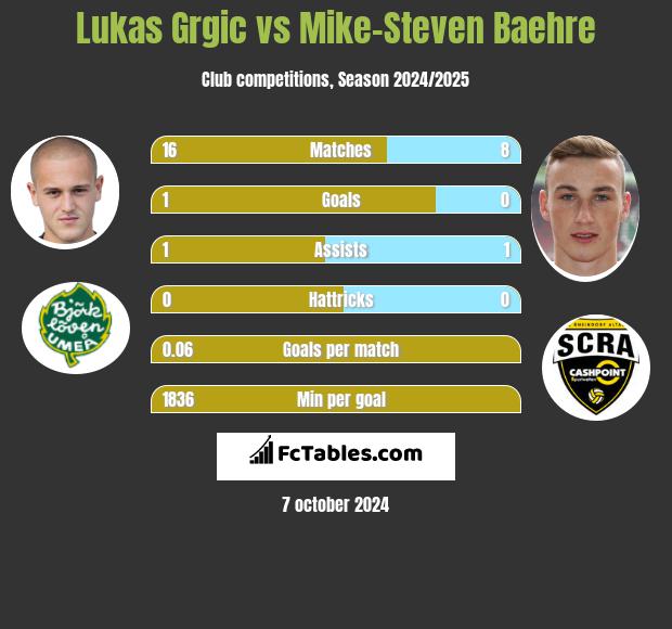 Lukas Grgic vs Mike-Steven Baehre h2h player stats