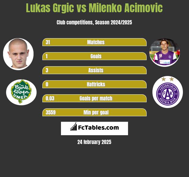 Lukas Grgic vs Milenko Acimovic h2h player stats