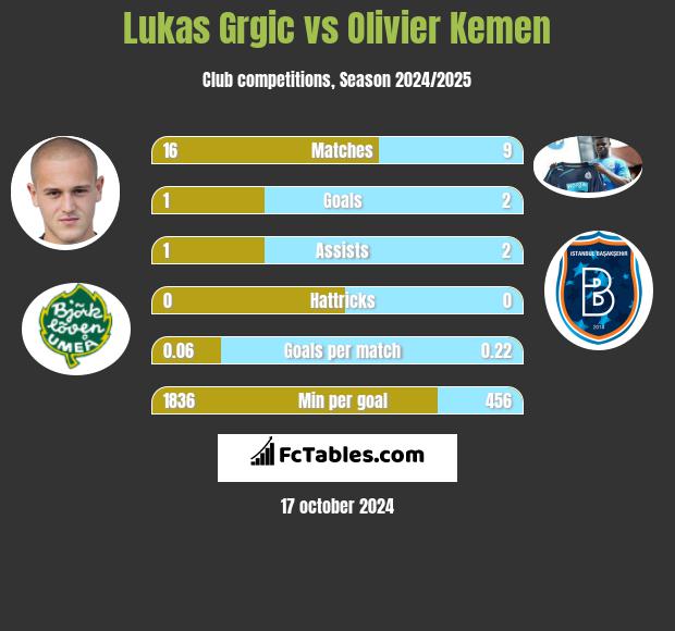 Lukas Grgic vs Olivier Kemen h2h player stats