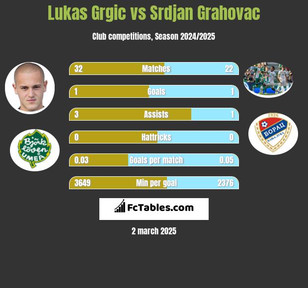 Lukas Grgic vs Srdjan Grahovac h2h player stats