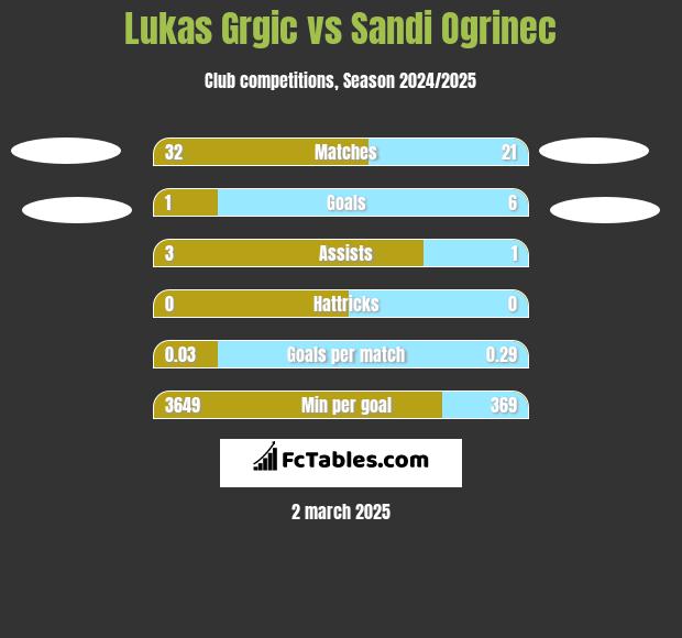 Lukas Grgic vs Sandi Ogrinec h2h player stats