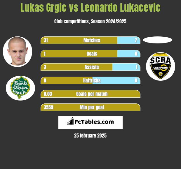 Lukas Grgic vs Leonardo Lukacevic h2h player stats