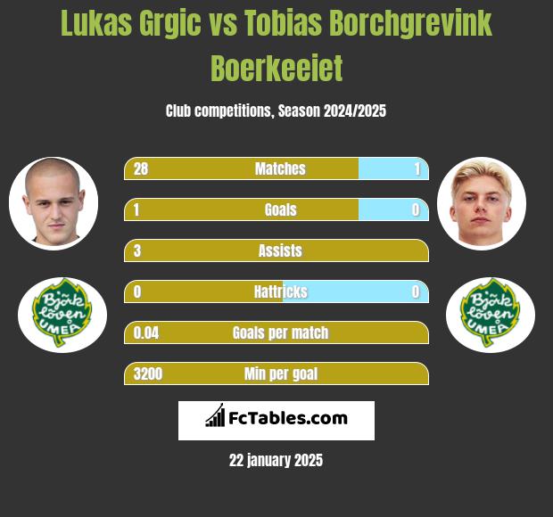 Lukas Grgic vs Tobias Borchgrevink Boerkeeiet h2h player stats