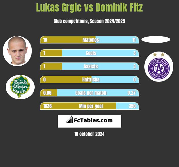 Lukas Grgic vs Dominik Fitz h2h player stats