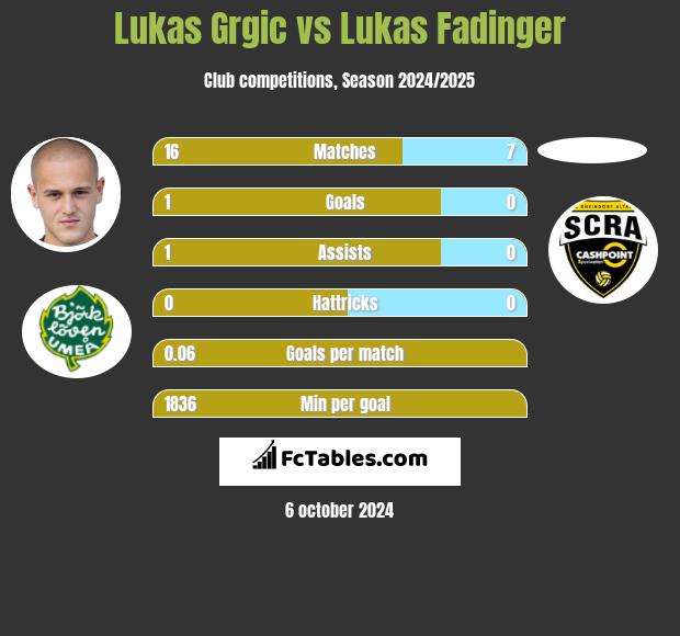 Lukas Grgic vs Lukas Fadinger h2h player stats