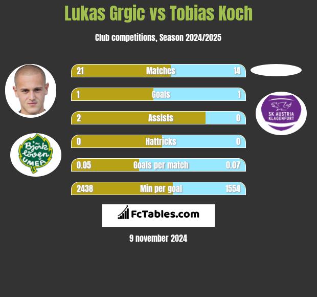 Lukas Grgic vs Tobias Koch h2h player stats