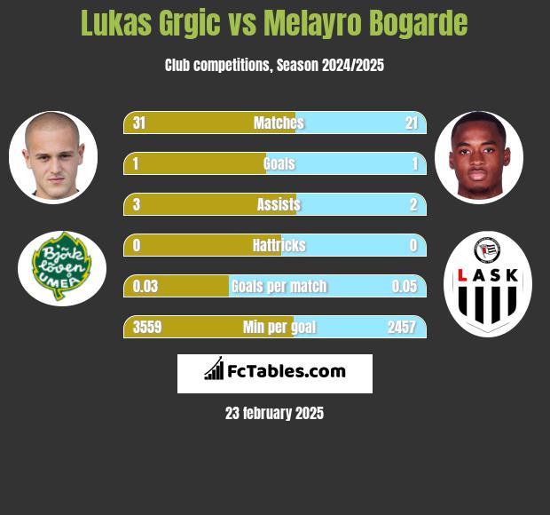 Lukas Grgic vs Melayro Bogarde h2h player stats