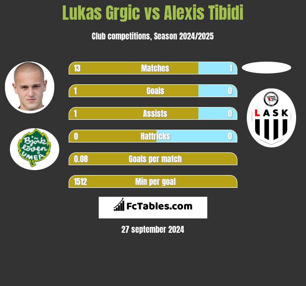 Lukas Grgic vs Alexis Tibidi h2h player stats