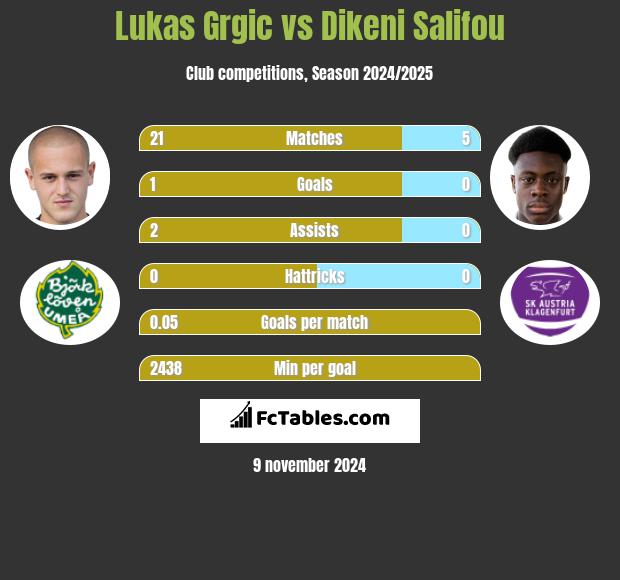 Lukas Grgic vs Dikeni Salifou h2h player stats