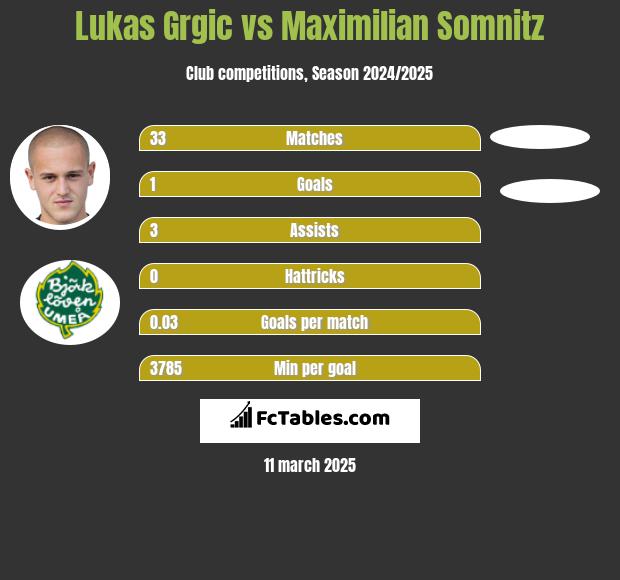 Lukas Grgic vs Maximilian Somnitz h2h player stats