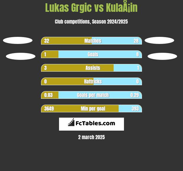 Lukas Grgic vs KulaÅ¡in h2h player stats