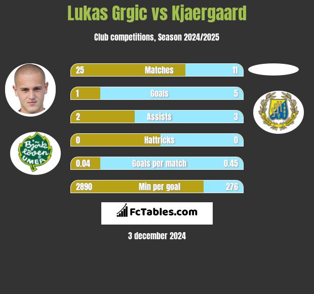 Lukas Grgic vs Kjaergaard h2h player stats