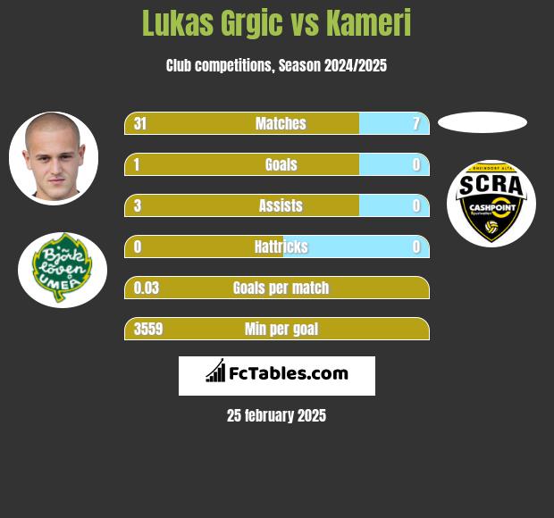 Lukas Grgic vs Kameri h2h player stats