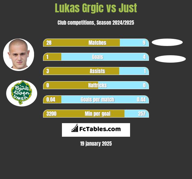 Lukas Grgic vs Just h2h player stats