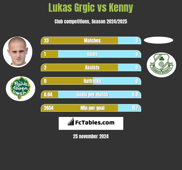 Lukas Grgic vs Kenny h2h player stats