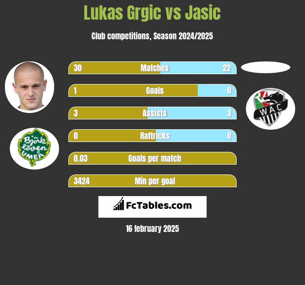 Lukas Grgic vs Jasic h2h player stats