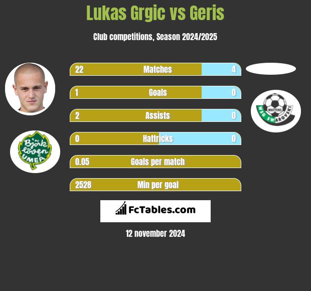 Lukas Grgic vs Geris h2h player stats