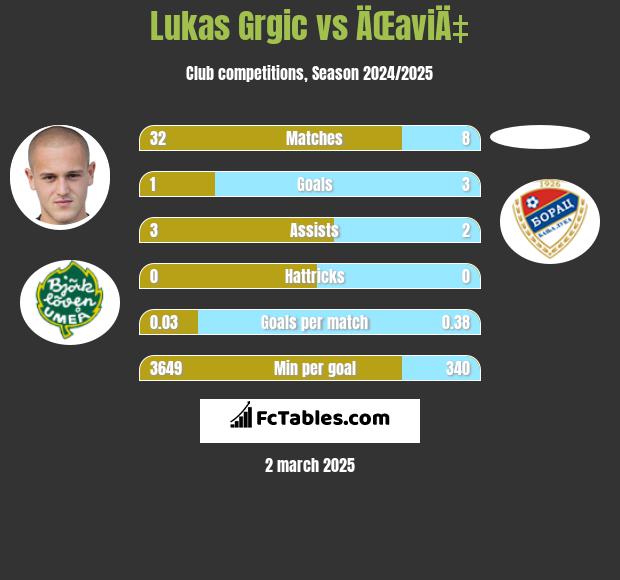 Lukas Grgic vs ÄŒaviÄ‡ h2h player stats