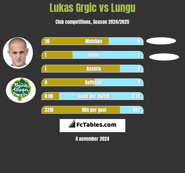 Lukas Grgic vs Lungu h2h player stats