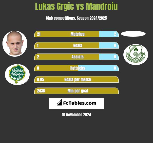 Lukas Grgic vs Mandroiu h2h player stats