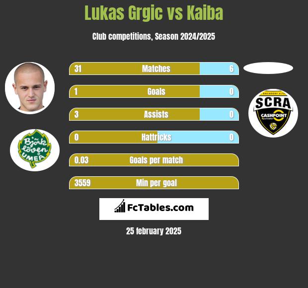 Lukas Grgic vs Kaiba h2h player stats