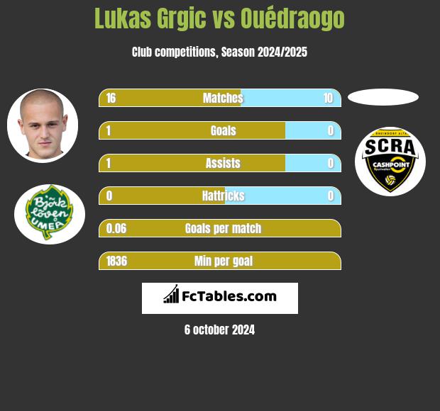 Lukas Grgic vs Ouédraogo h2h player stats