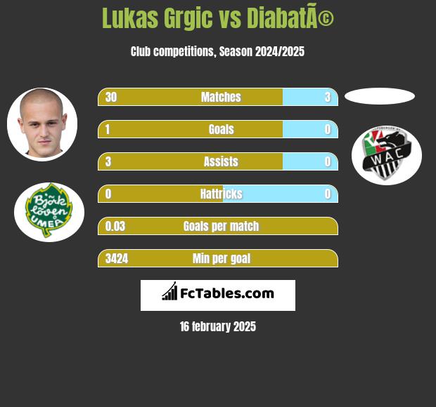 Lukas Grgic vs DiabatÃ© h2h player stats