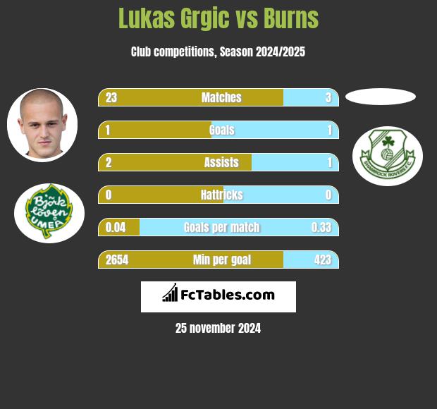 Lukas Grgic vs Burns h2h player stats