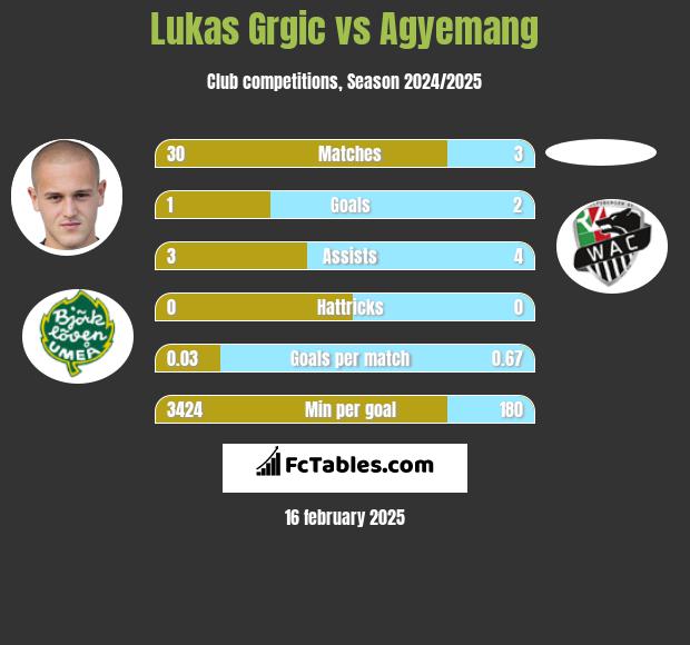 Lukas Grgic vs Agyemang h2h player stats