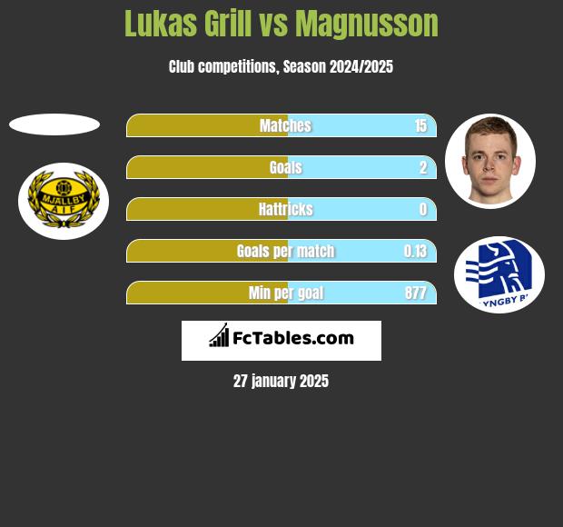 Lukas Grill vs Magnusson h2h player stats