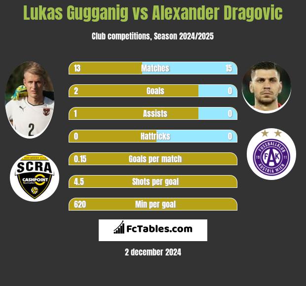 Lukas Gugganig vs Alexander Dragović h2h player stats