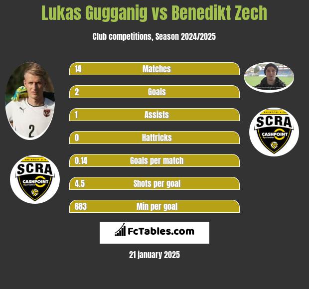 Lukas Gugganig vs Benedikt Zech h2h player stats