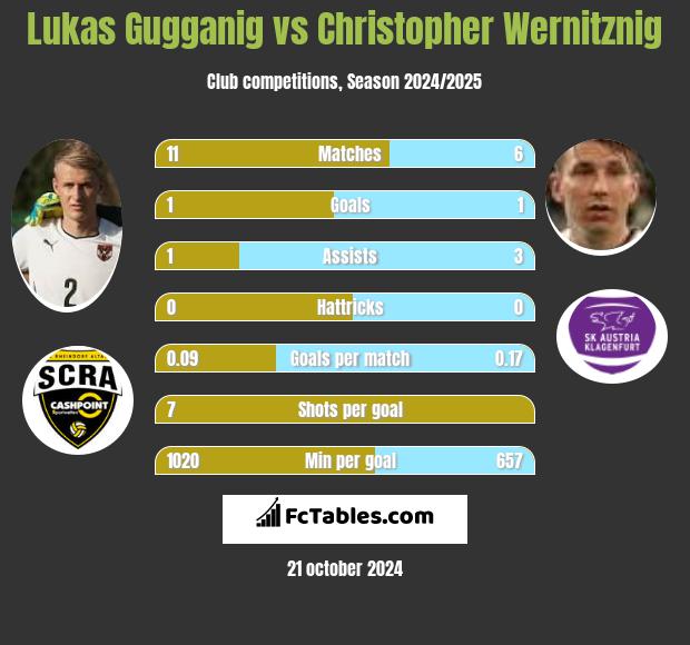 Lukas Gugganig vs Christopher Wernitznig h2h player stats