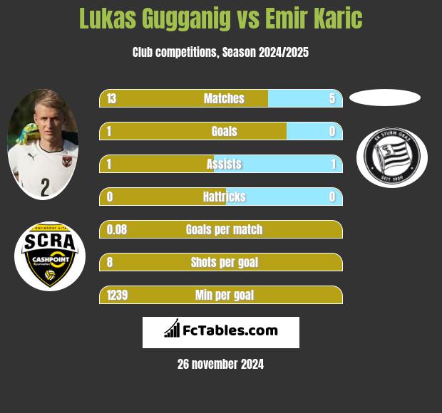 Lukas Gugganig vs Emir Karic h2h player stats