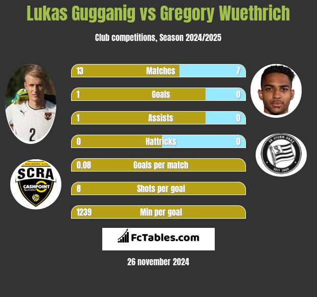 Lukas Gugganig vs Gregory Wuethrich h2h player stats