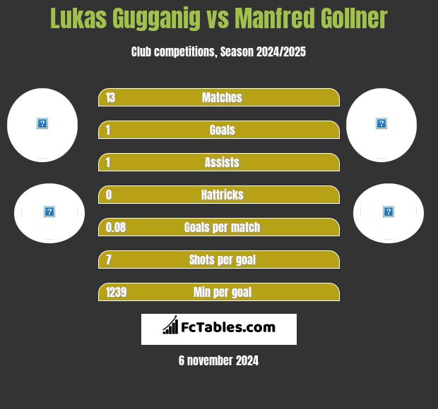 Lukas Gugganig vs Manfred Gollner h2h player stats