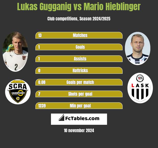 Lukas Gugganig vs Mario Hieblinger h2h player stats