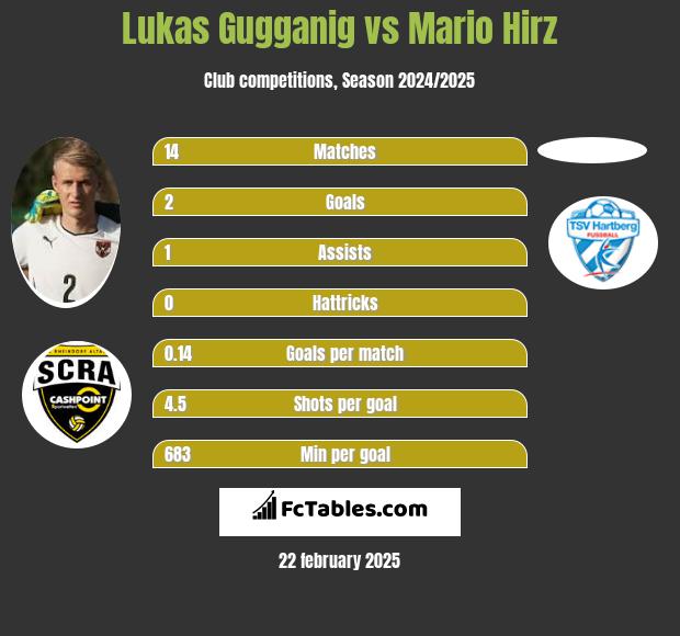 Lukas Gugganig vs Mario Hirz h2h player stats