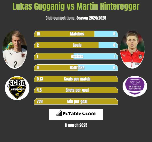 Lukas Gugganig vs Martin Hinteregger h2h player stats