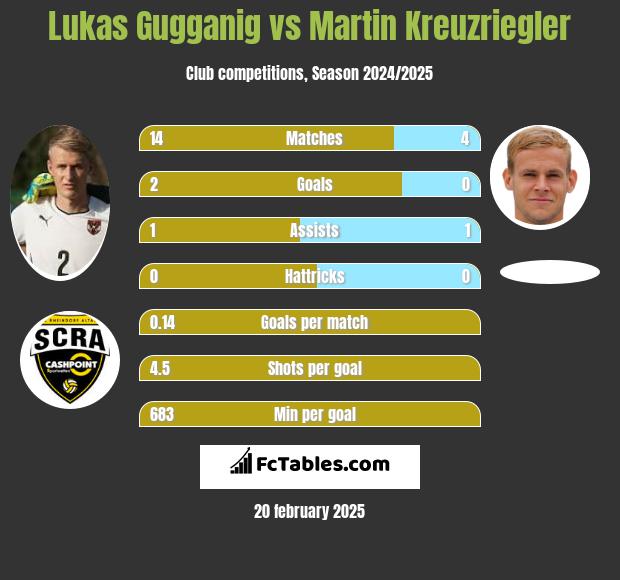 Lukas Gugganig vs Martin Kreuzriegler h2h player stats