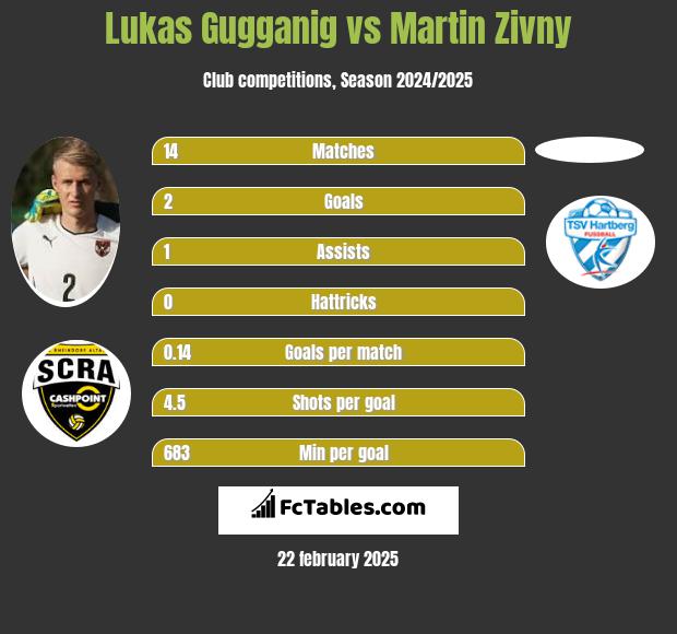 Lukas Gugganig vs Martin Zivny h2h player stats