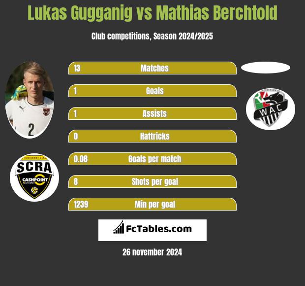 Lukas Gugganig vs Mathias Berchtold h2h player stats